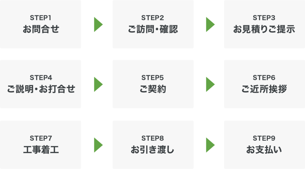 サービスご利用の流れ